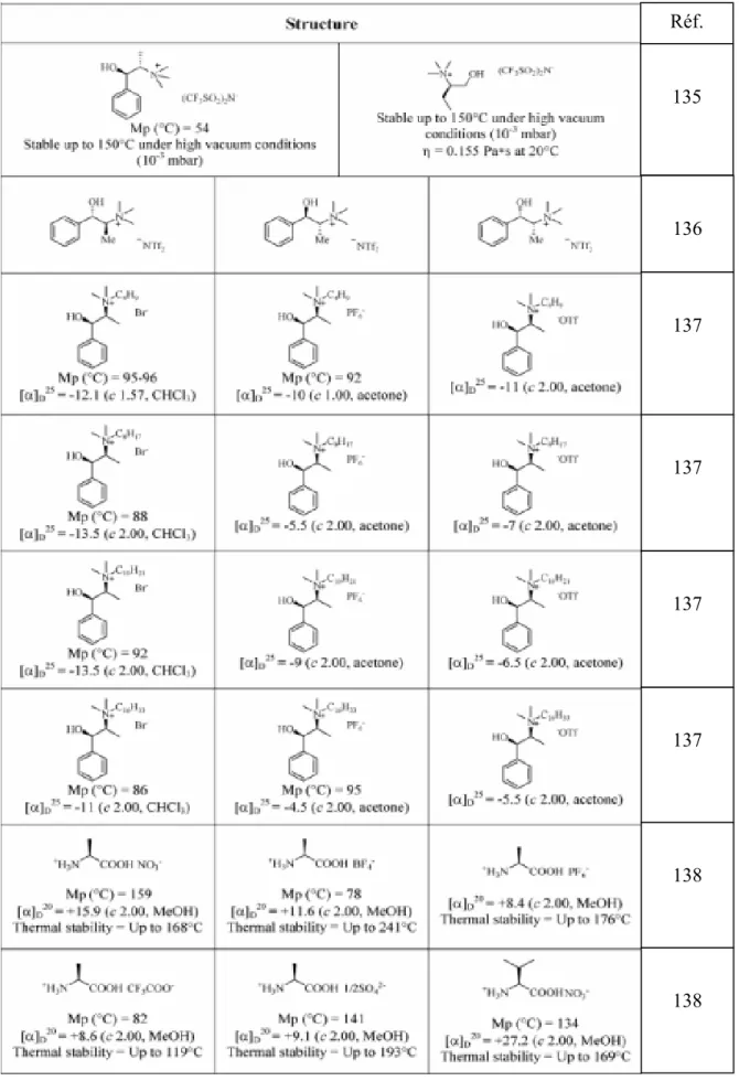 Tableau 5 (Part. 1): Liquides ioniques à base de cation ammonium chiral [131]  Réf. 135 136 137 137 137 137 138 138 