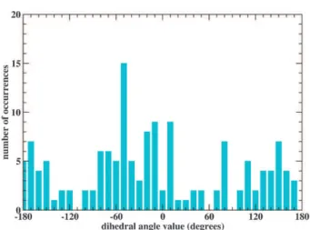 Fig. 1 N–C a –C–N dihedral repartition on the most stable conformers