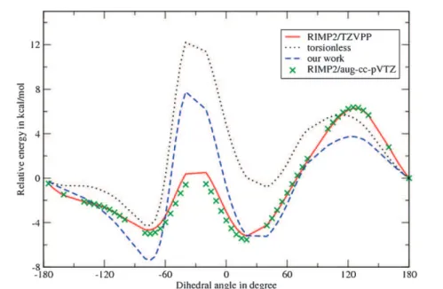 Fig. 3 Relative energetic profiles for G 3 _3s along the N–C a –C ter –OH dihedral angle without relaxation (RI-MP2 in solid lines, torsionless in