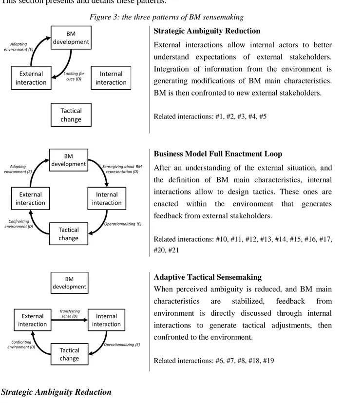 Figure 3: the three patterns of BM sensemaking Strategic Ambiguity Reduction 