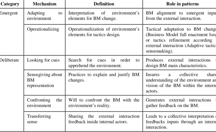 Table 5: Sensemaking mechanisms which occur in patterns