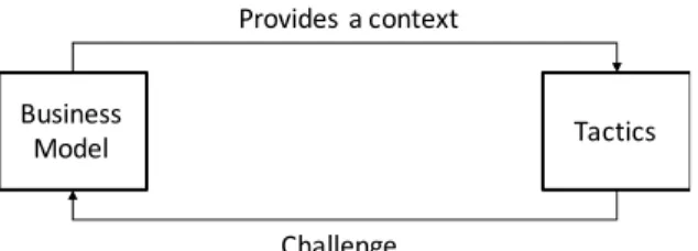 Figure 5: The interplay between BM and tactics 