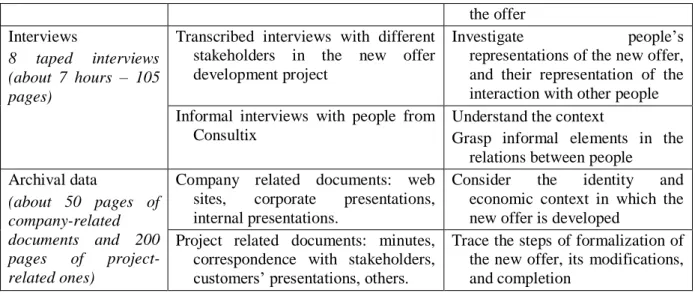 Table 2: Analysis grid from the literature and empirical elements associated  Dimensions  