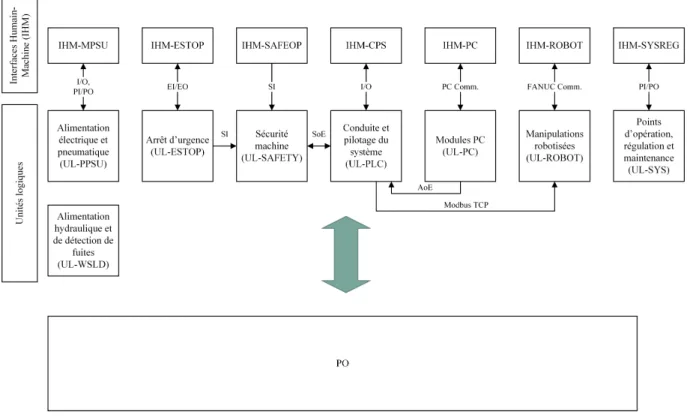 Figure 3.3 Structure fonctionnelle des unités de logique et IHM de la PC