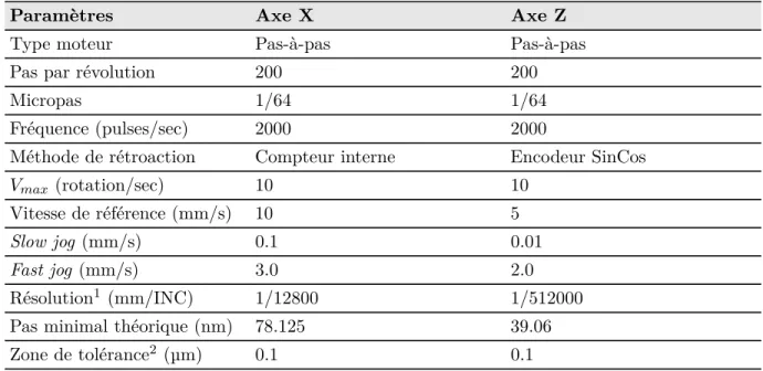 Tableau 4.2 Paramètres de configuration NC pour les axes moteurs du micro- micro-scope motorisé