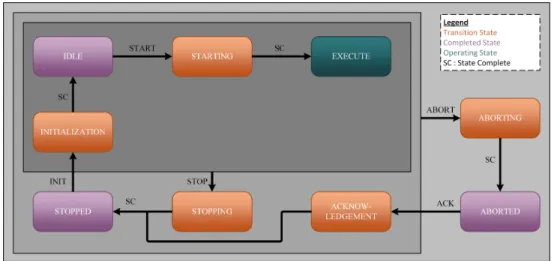 Figure 4.7 Machine à états du Métallographe 3D mise en œuvre par le bloc- bloc-fonction FB_StateMachine