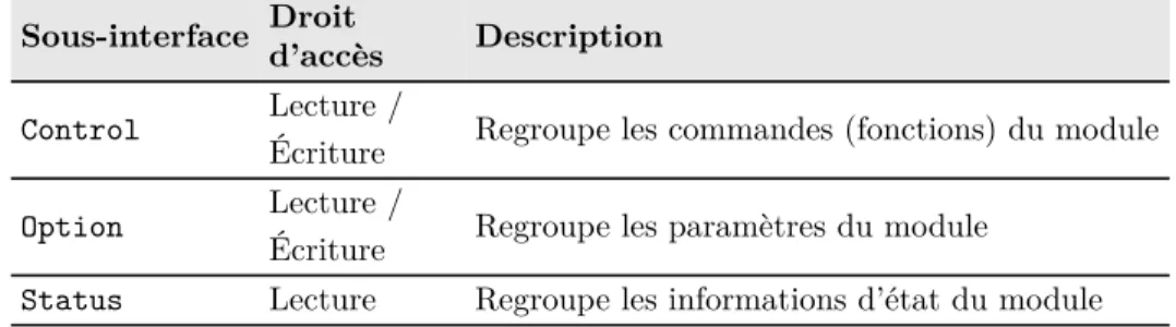 Tableau 4.13 Description des sous-interfaces d’une interface utilisateur de base
