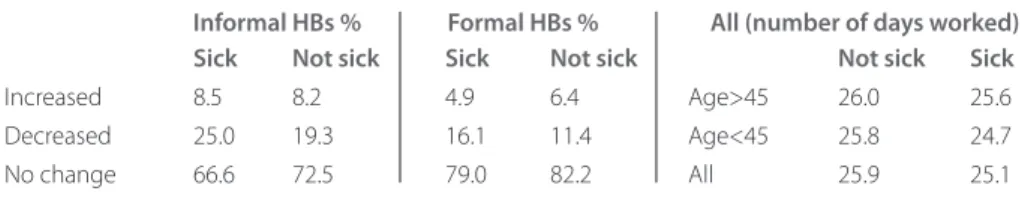 TaBle 9.a. sIckness and laBour InpuT: varIaTIon (/lasT Year) In The averaGe numBer  of hours worked per worker and The numBer of daYs worked In The lasT monTh     Informal hBs %  formal hBs %  all (number of days worked)