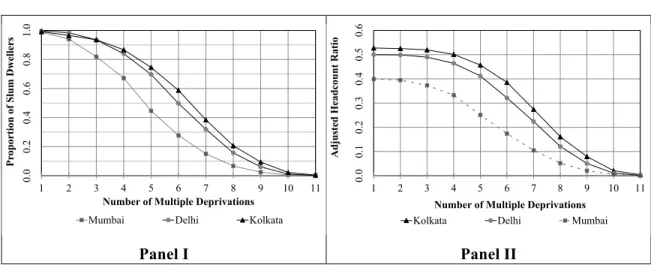 Figure 3: Complementary cumulative distribution of multiple deprivations and the Adjusted  Headcount Ratio 