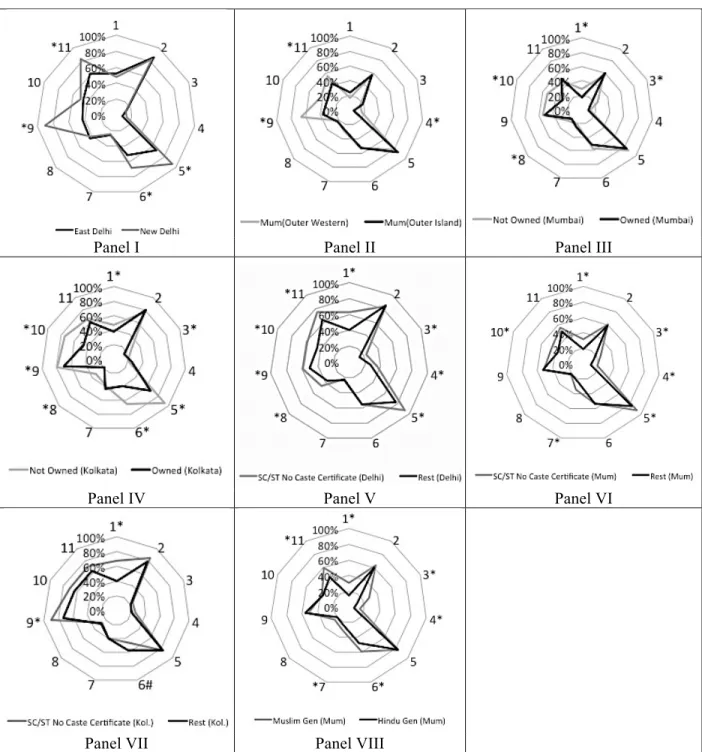 Figure 4: Comparison of the compositions of deprivations in eleven non-monetary indicators across  correlates 