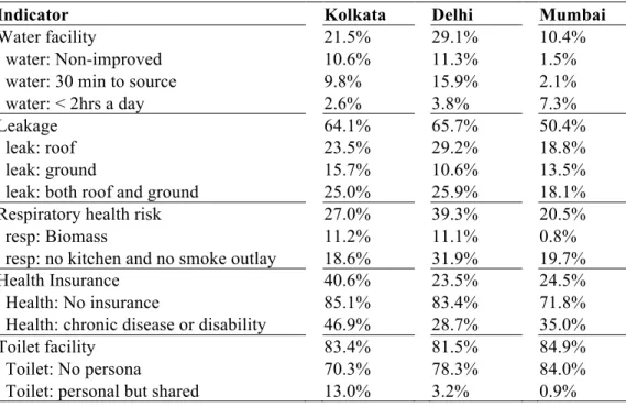Table A1: Break up of Indicators - Percentage of Deprived Households 