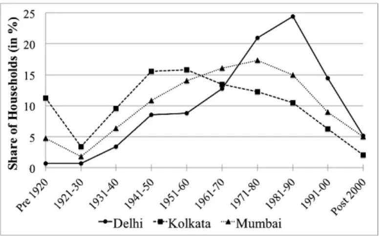 Figure 1: Decadal Migration Pattern of Surveyed Households in Three Cities 