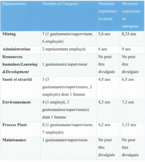 Tableau 4.1  Profil des participants selon leurs départements 