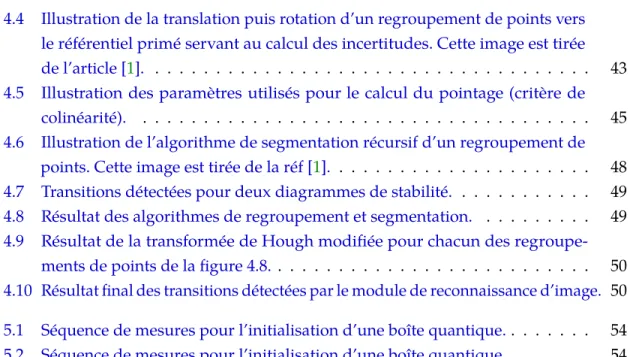 Table des figures viii 4.4 Illustration de la translation puis rotation d’un regroupement de points vers