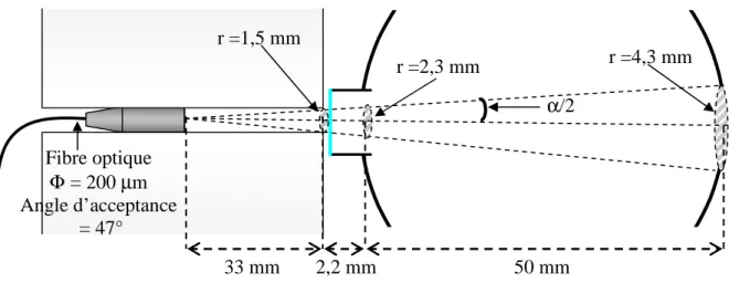 Figure 13 : Evolution de l’angle solide et du volume d’analyse de la fibre optique 