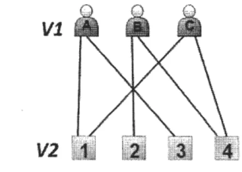 Figure 1.2:  Un exemple simple d'un graphe biparti. 