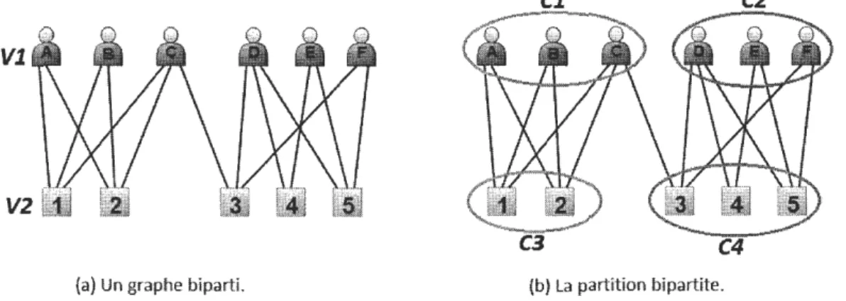 Figure 1.3:  Un exemple de partitionnement d'un graphe biparti en communautés. 