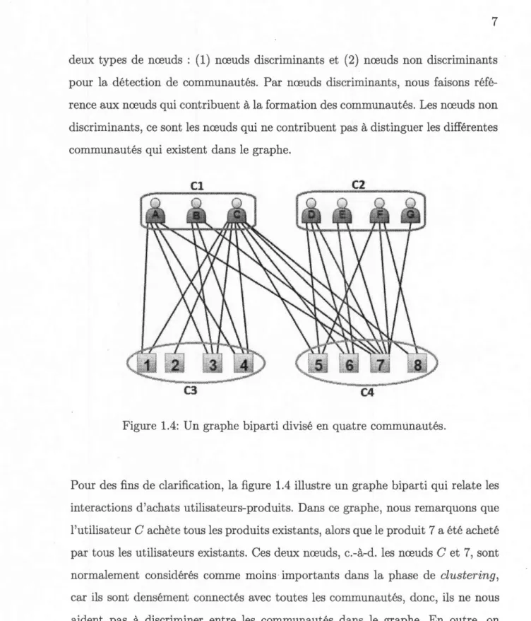 Figure 1.4: Un graphe biparti divisé en quatre communautés. 