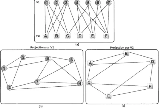 Figure 2.2:  Un exemple illustratif de la  projection non pondérée. 