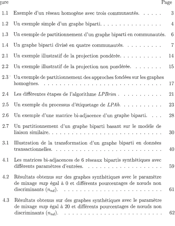 Figure  Page  1.1  Exemple d'un réseau homogène avec  trois communautés.  3  1.2  Un exemple simple d'un graphe biparti