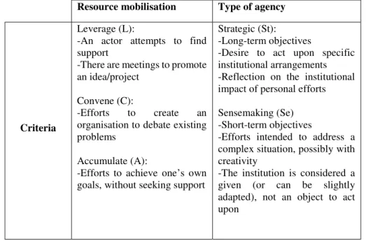 Table  3  explains  the  criteria  used  to  categorise  actions.  As  explained  above,  the  actions  we  selected are not routines, so this type of agency is not analysed herein
