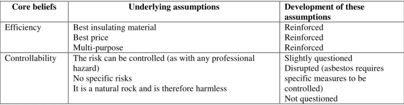 Table 5: Core beliefs about asbestos in 1974 