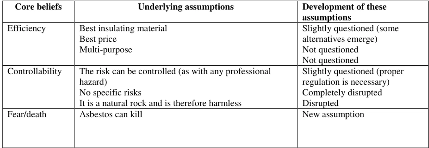 Table 7: Core beliefs about asbestos in 1976 