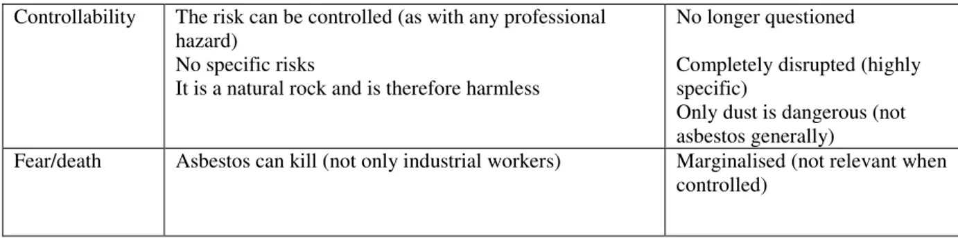 Table 10: Core beliefs about asbestos in 1994 
