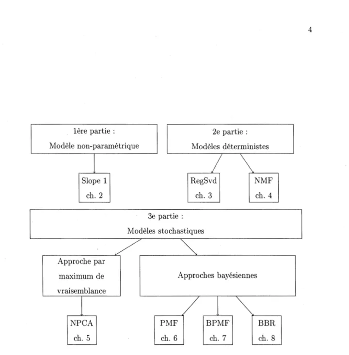 Figure 1.1  Organigramme des  algorithmes présentés dans ce  mémoire classés  par  modèles de filtrage  collaboratif 