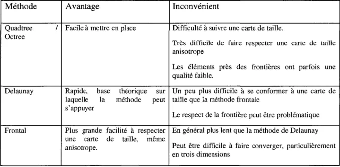 Tableau 2.2. Avantages et inconvénients des trois méthodes de maillage non structuré  Méthode  Quadtree /  Octree  Delaunay  Frontal  Avantage 