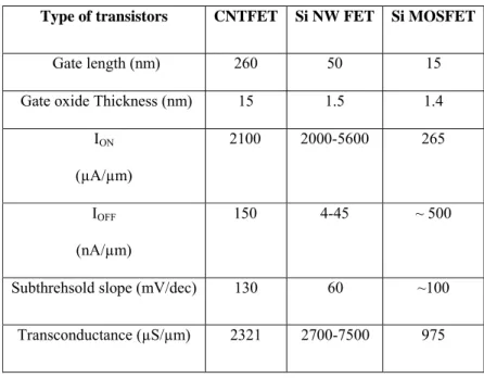 Table 1-1: comparison of different type of transistor characteristics 