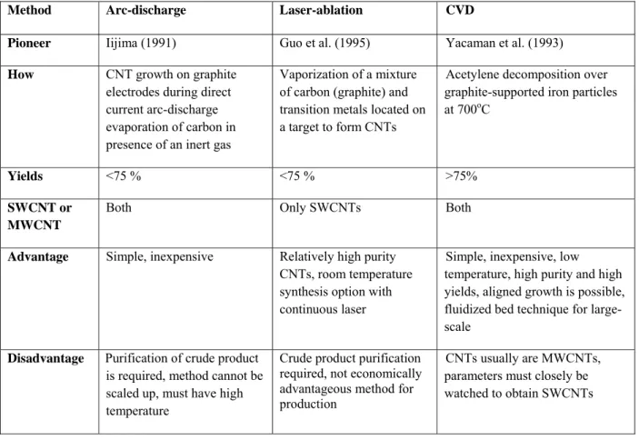 Table 1-2: Different synthesis methods for CNTs 