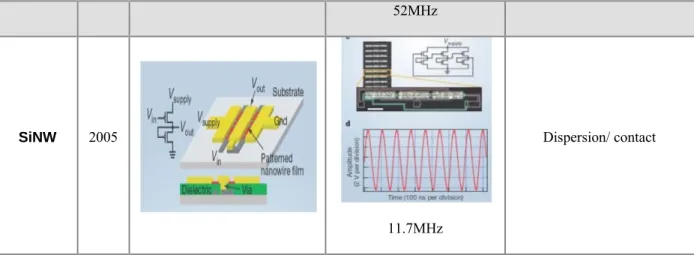 Table 1-3 lists the logic devices made with CNTs 99,11,100 and NWs 101  so far, by different techniques