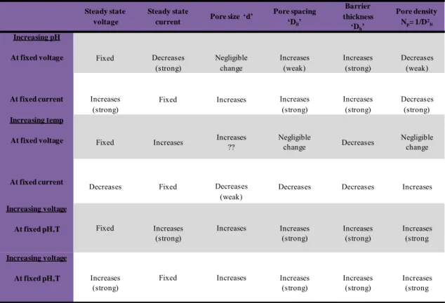 Table 2-1: Effect of anodization conditions on the physical and chemical properties of the pore structure 