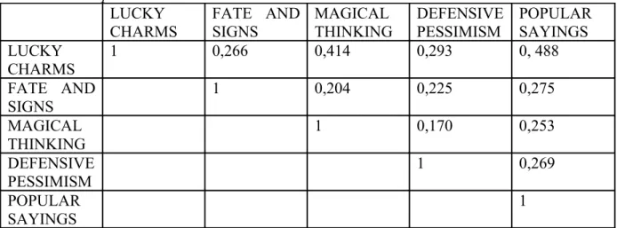 Table 3 – Component correlation matrix