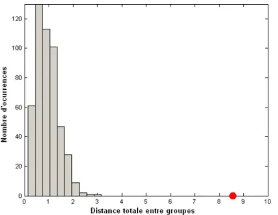 Figure 4: Exemple d’histogramme avec la valeur réelle de distance entre groupes (rouge) et la distribution 