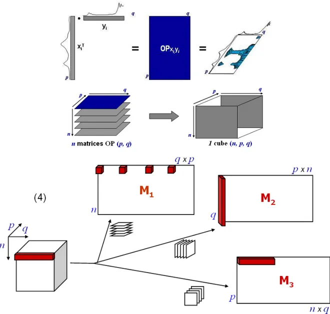 Figure 5: calcul d’un cube de matrices OP à partir de deux domaines et modes de dépliage