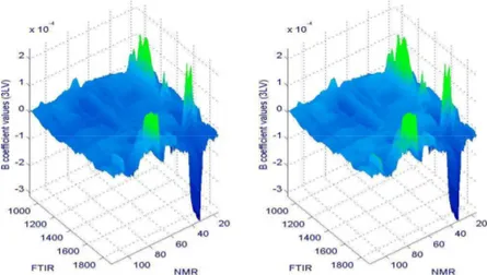 Figure 11 : Surfaces de coefficients b pour l’OP-PLS (gauche) et la PCT-OP-PLS (droite) après des modèles de 