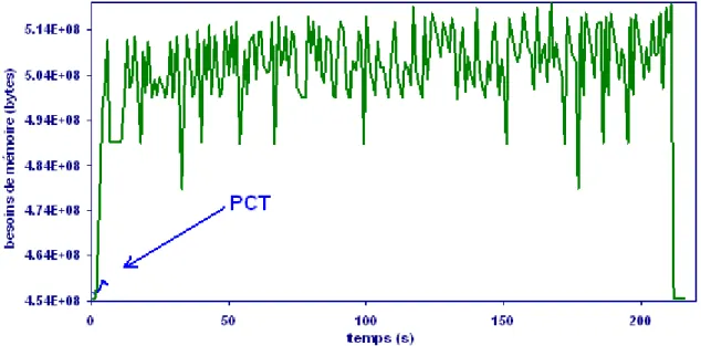 Figure 13 : Utilisation de la mémoire de l’ordinateur au cours du temps pendant la validation croisée («leave-1-