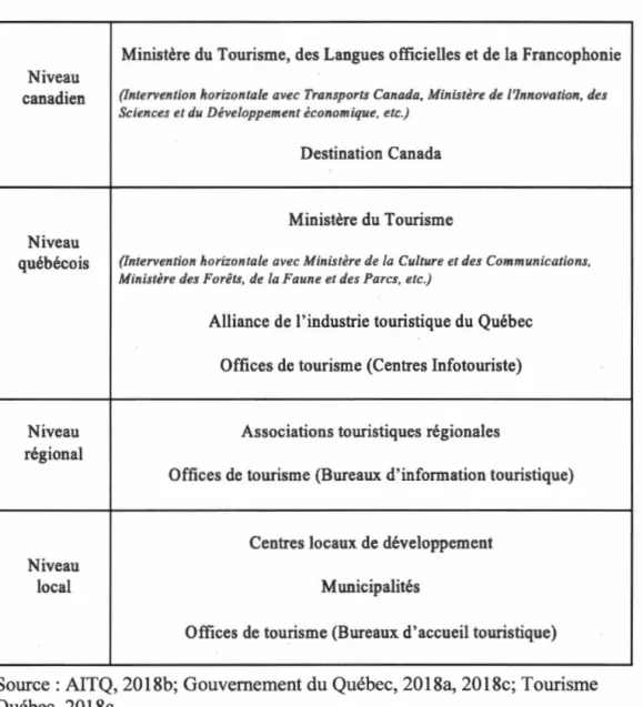 Tableau 1.2 Les intervenants touristiques 