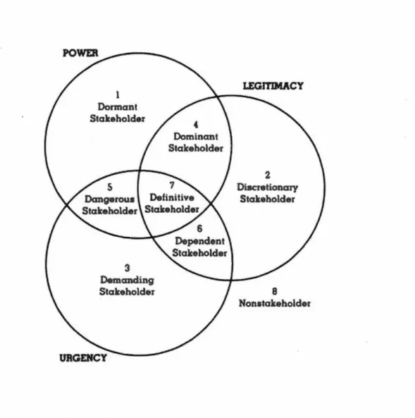 Figure 2 . 1 Typologie des parties prenantes de  Mitchell et al.  (1997)  Source :Mitchell e t  al