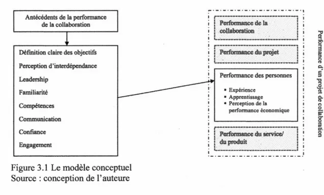 Figure 3.1  Le modèle conceptuel  Source  :  conception de 1' au te ure 