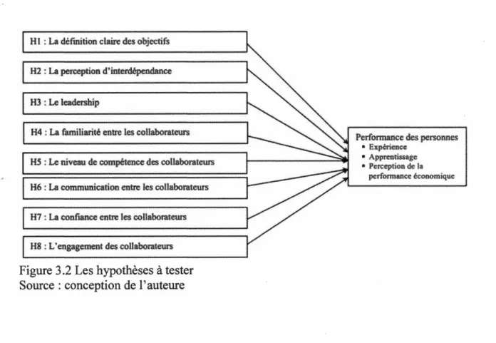 Figure 3.2 Les hypothèses à tester  Source : conception de 1 '  auteure 