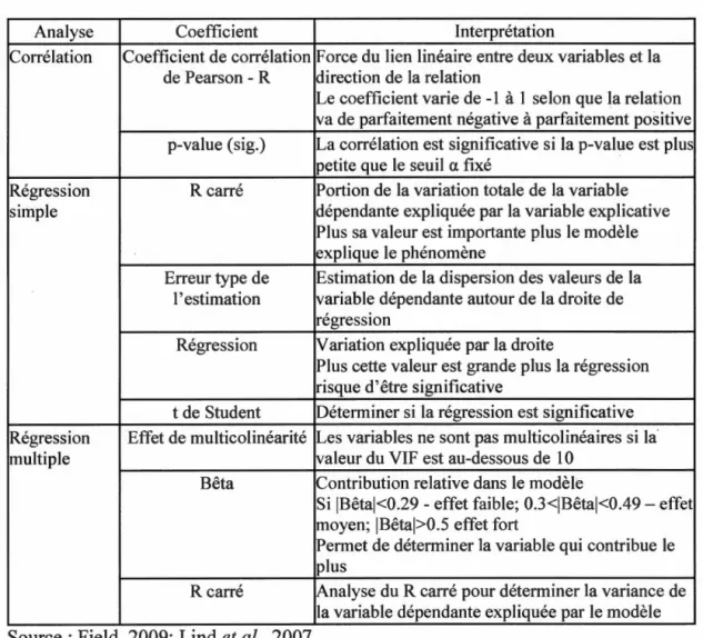 Tableau 4.1  Plan d ' analyse de  corrélation et de régression 