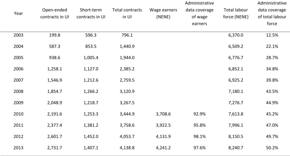 Table 1: Proportion of total work force and unemployed covered by the  unemployment insurance system (In thousands) 