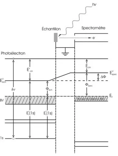 Figure 2.10 : Diagramme énergétique  représentant la photoémission d’un  électron d’un niveau (1s) appartenant  à un échantillon métallique (Échantillon)  connecté électriquement au  spectromètre (Spectromètre)