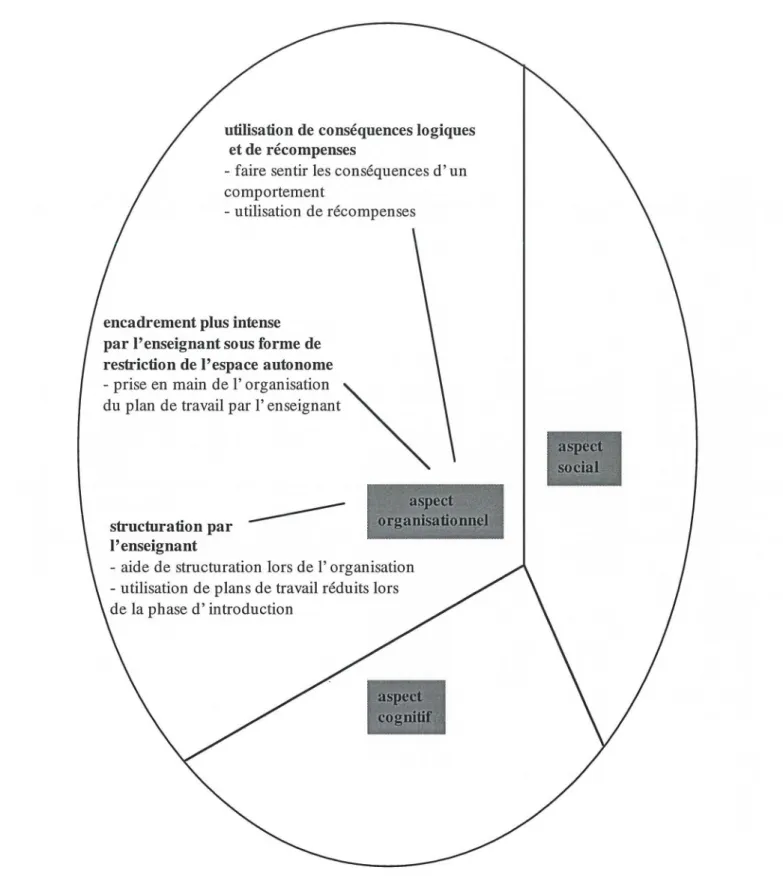 Figure 3: L'encadrement de l'aspect organisationnel de l'autonomie 