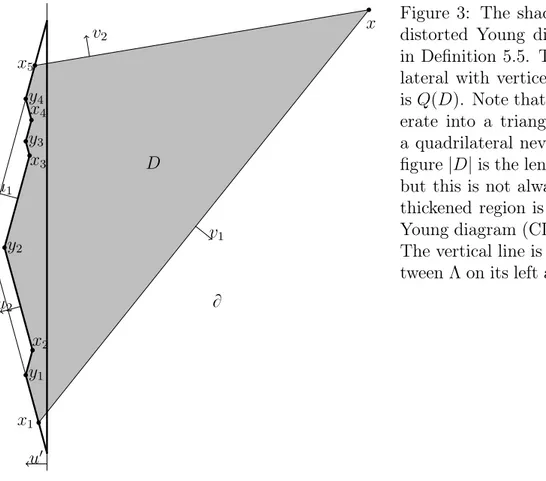 Figure 3: The shaded region D is a distorted Young diagram (DYD) as in Definition 5.5