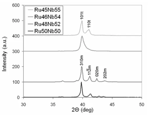 Figure 30 : Diagramme de diffraction des alliages Ru 50-x Nb 50+x  homogénéisés 7 jours à 