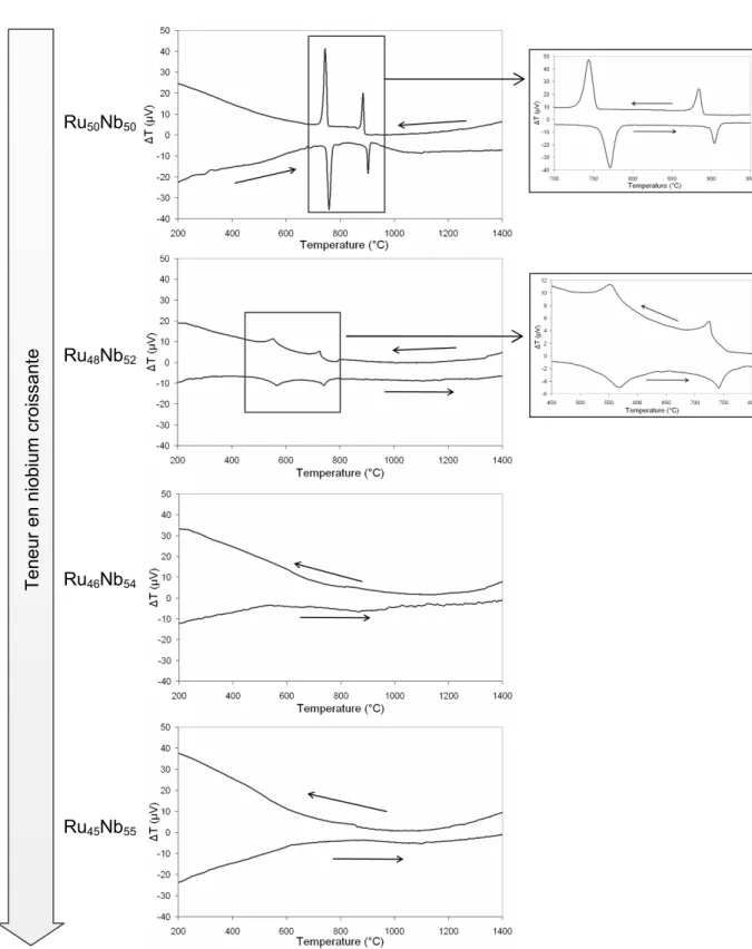 Figure 9 : Courbes ATD obtenues dans les alliages Ru 50−x Nb 50+x  bruts